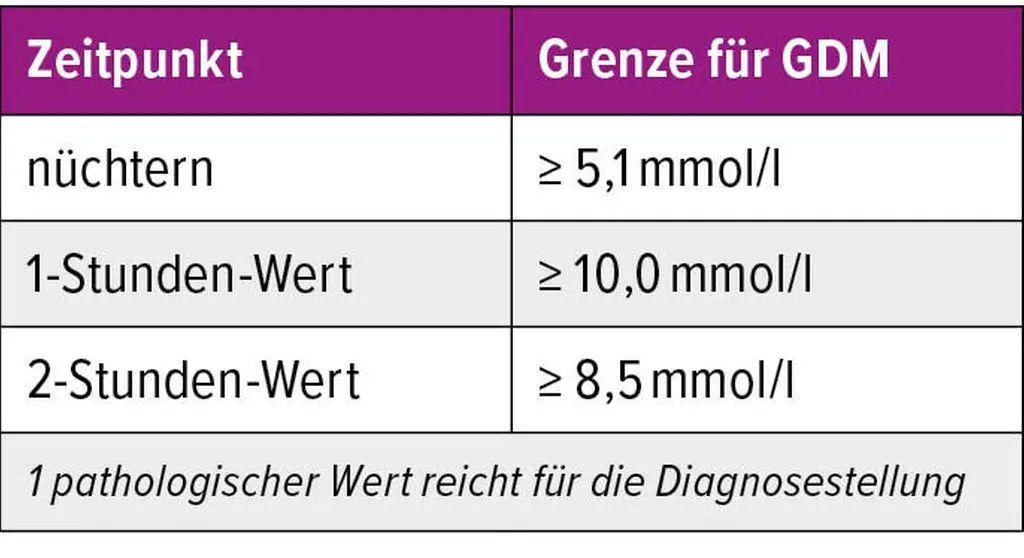 schwangerschaftsdiabetes ab welchen werten insulin - Bei welchen Werten muss man Insulin spritzen