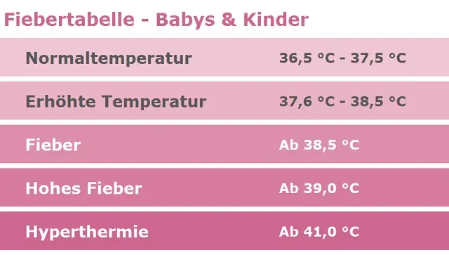 temperatur bei säuglingen - Bei welcher Temperatur mit Baby ins Krankenhaus