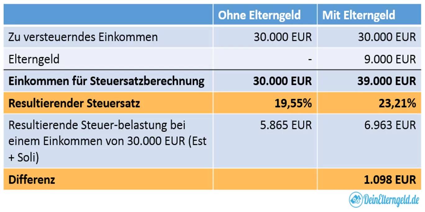 Elterngeld und Steuerklasse: Was Sie wissen müssen - Hat die Steuerklasse Einfluss auf Mutterschaftsgeld elterngeld steuerklasse nach geburt - Hat die Steuerklasse Einfluss auf Mutterschaftsgeld