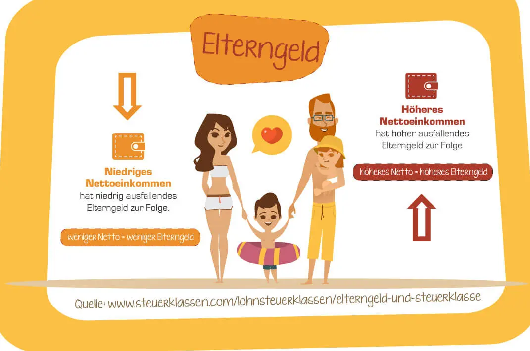 Elterngeld und Steuerklasse: Was Sie wissen müssen - Hat Elterngeld was mit Steuerklasse zu tun elterngeld steuerklasse nach geburt - Hat Elterngeld was mit Steuerklasse zu tun