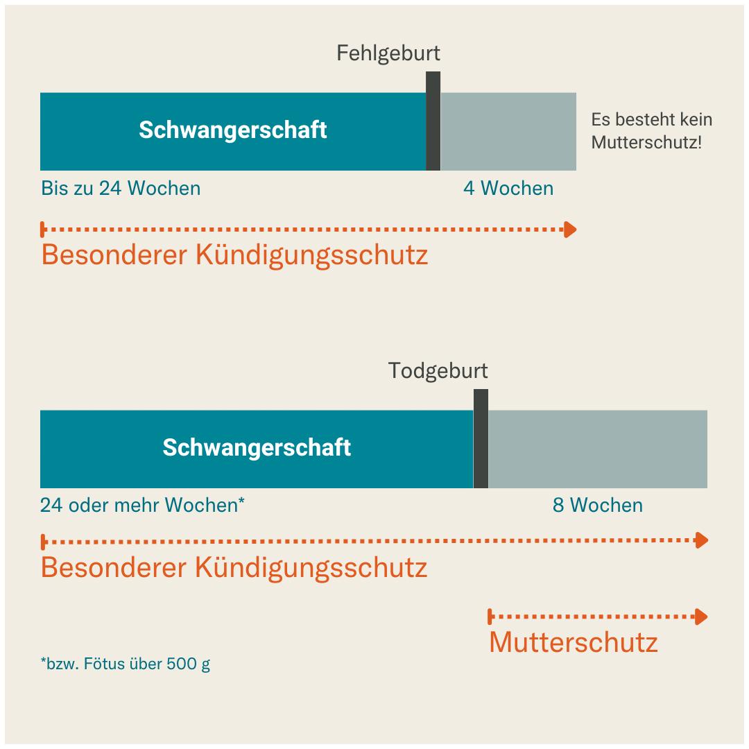 kündigungsschutz nach der geburt - Hat man nach der Elternzeit Kündigungsschutz