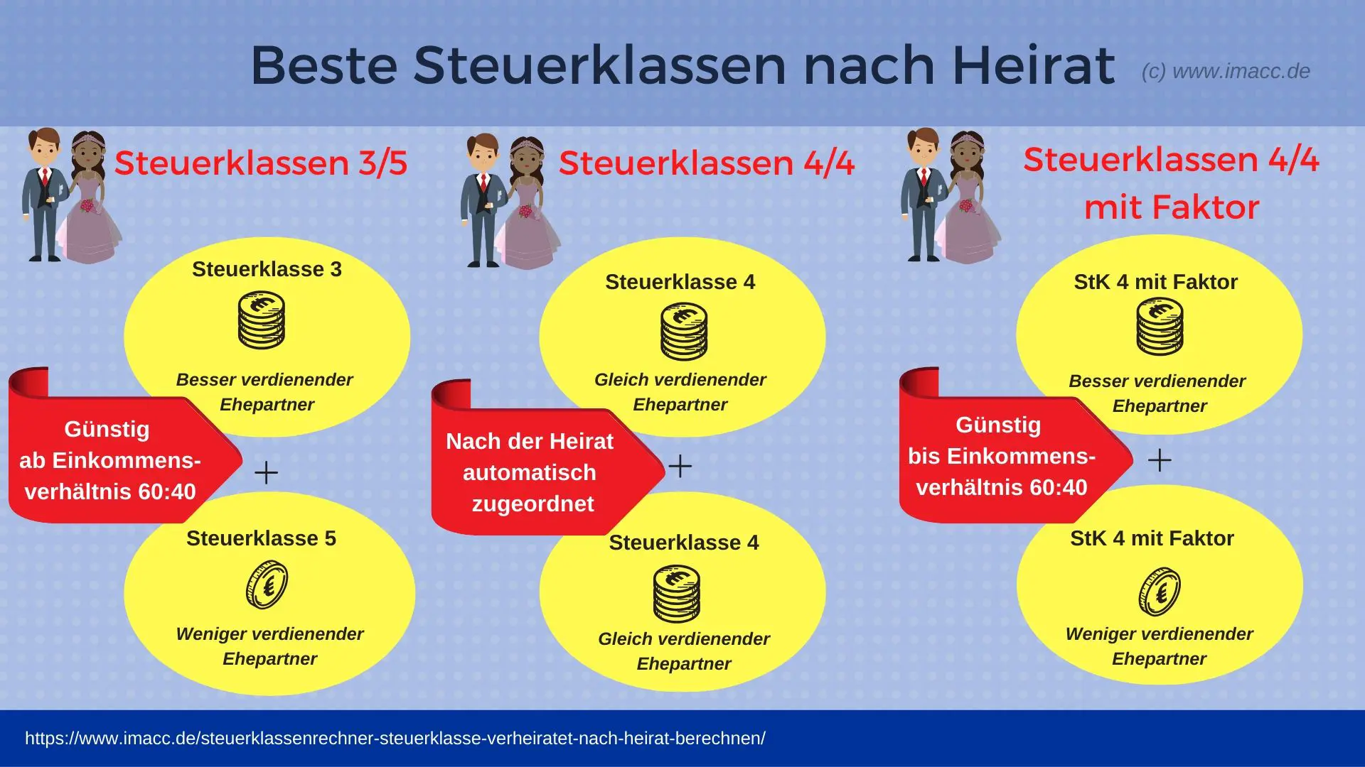 welche lohnsteuerklasse nach hochzeit - In welche Steuerklasse rutscht man nach Hochzeit