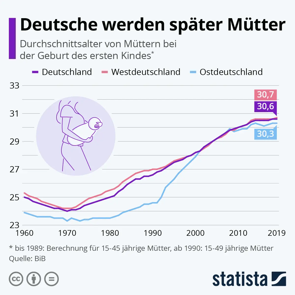 alter bei geburt des ersten kindes - In welchem Alter bekommt man das erste Kind