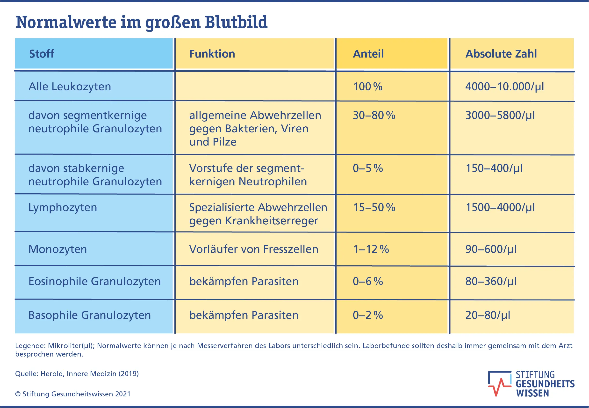 großes blutbild welche werte - In welchem Blutbild sieht man Vitaminmangel