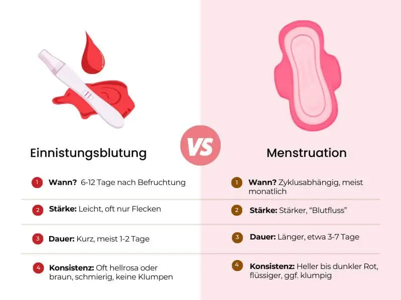 schwangerschaft einnistungsblutung - In welcher SSW ist die Einnistungsblutung