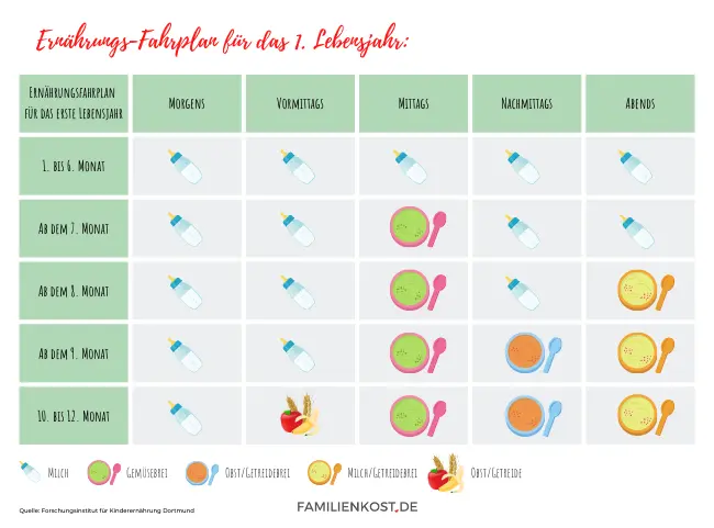beikost wie anfangen - In welcher Woche mit Beikost anfangen