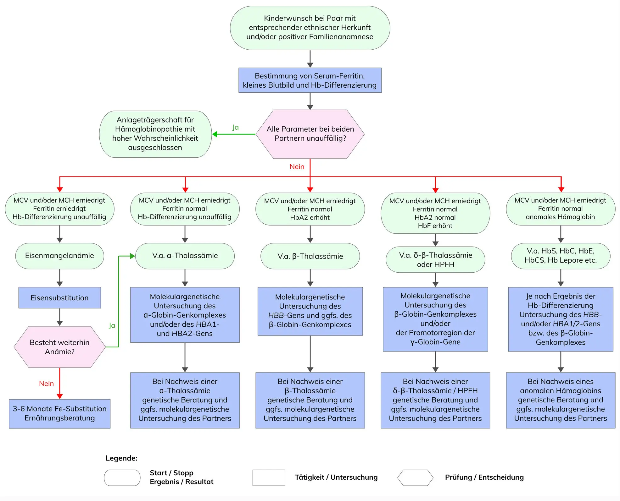 Alpha-Thalassämie in der Schwangerschaft - Ist Alpha-Thalassämie gefährlich alpha thalassämie schwangerschaft - Ist Alpha-Thalassämie gefährlich