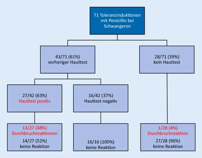 penicillin schwangerschaft - Ist Antibiotika und Penicillin das gleiche