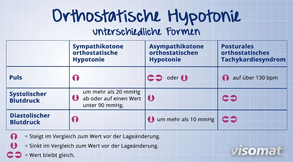 ab wann niedriger blutdruck schwangerschaft - Ist Blutdruck 100 zu 60 zu niedrig