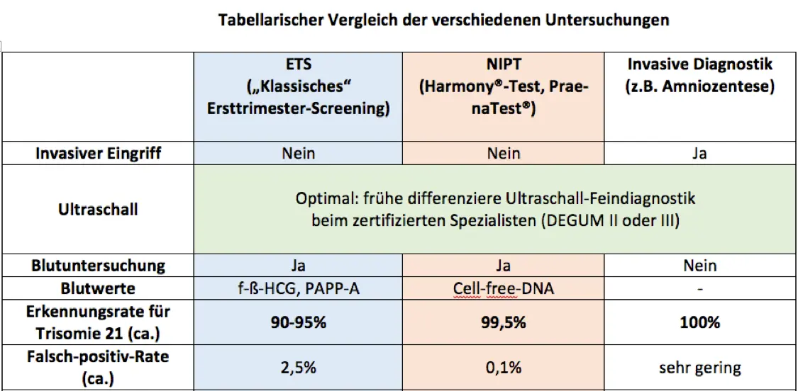 ets schwangerschaft kosten - Ist das Ersttrimester-Screening kostenlos