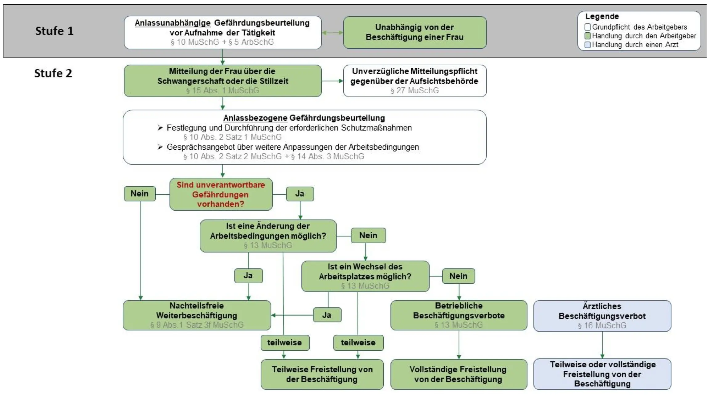 gefährdungsbeurteilung schwangerschaft - Ist eine Gefährdungsbeurteilung bei Schwangerschaft Pflicht