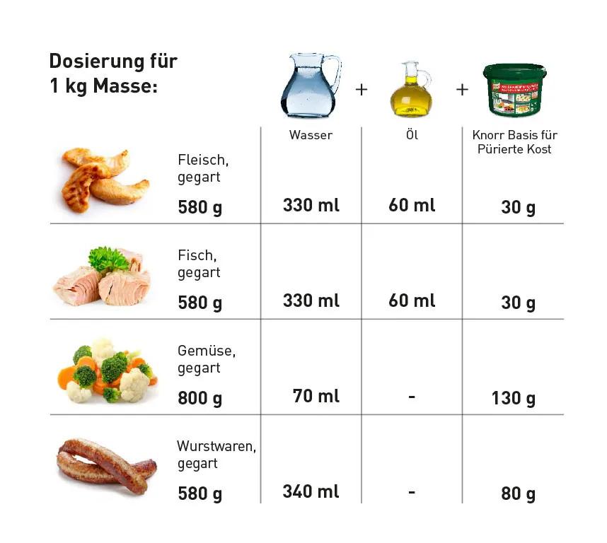 püriertes essen für erwachsene - Ist es gesund wenn man sein Essen püriert
