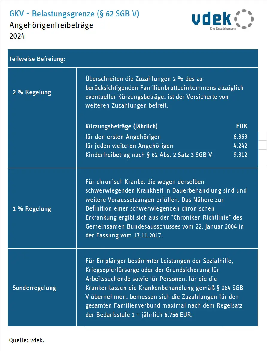 zuzahlung krankenhaus schwangerschaft - Ist man in der Schwangerschaft von der Zuzahlung befreit