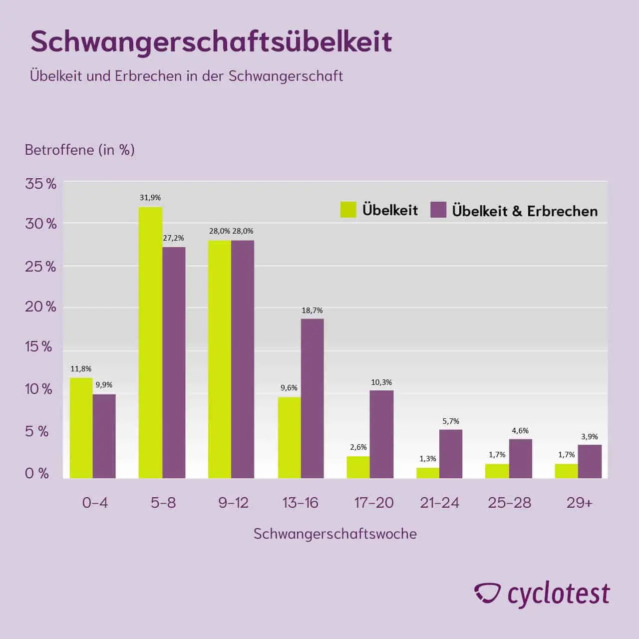 periode nach geburt übelkeit - Ist Übelkeit ein PMS Symptom