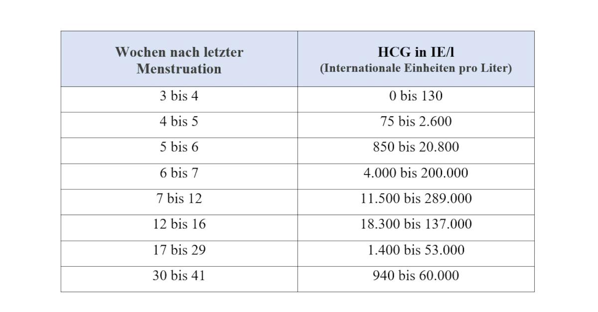 hcg wert zu niedrig dennoch intakte schwangerschaft - Kann der hCG-Wert auch später steigen