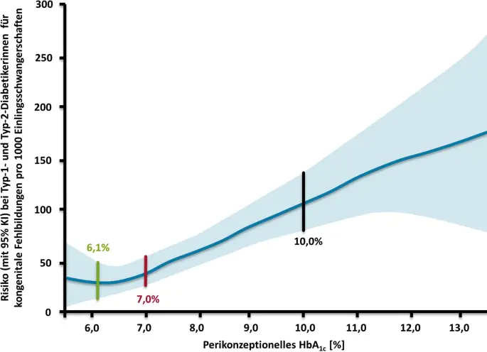 Insulinresistenz in der Schwangerschaft: Was Sie wissen müssen - Kann ich mit Insulinresistenz schwanger werden insulinresistenz schwangerschaft - Kann ich mit Insulinresistenz schwanger werden