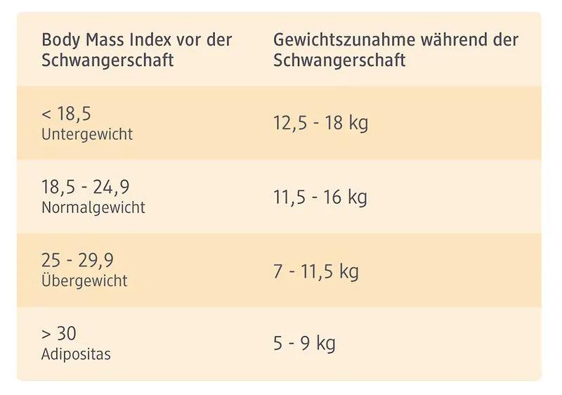 möglichst wenig zunehmen in der schwangerschaft - Kann man beeinflussen wie viel man in der Schwangerschaft zunimmt