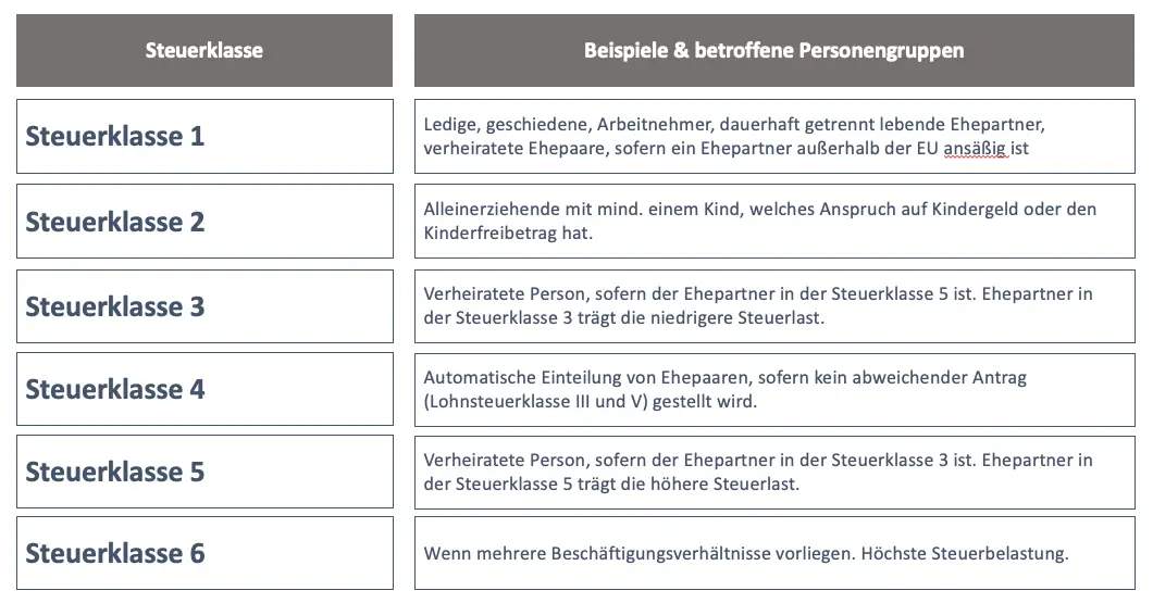 lohnsteuerklassenwechsel - Kann man die Steuerklasse jederzeit ändern