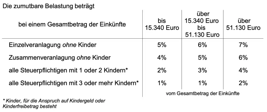 geburt steuerlich absetzbar - Kann man Geburtsurkunde von der Steuer absetzen