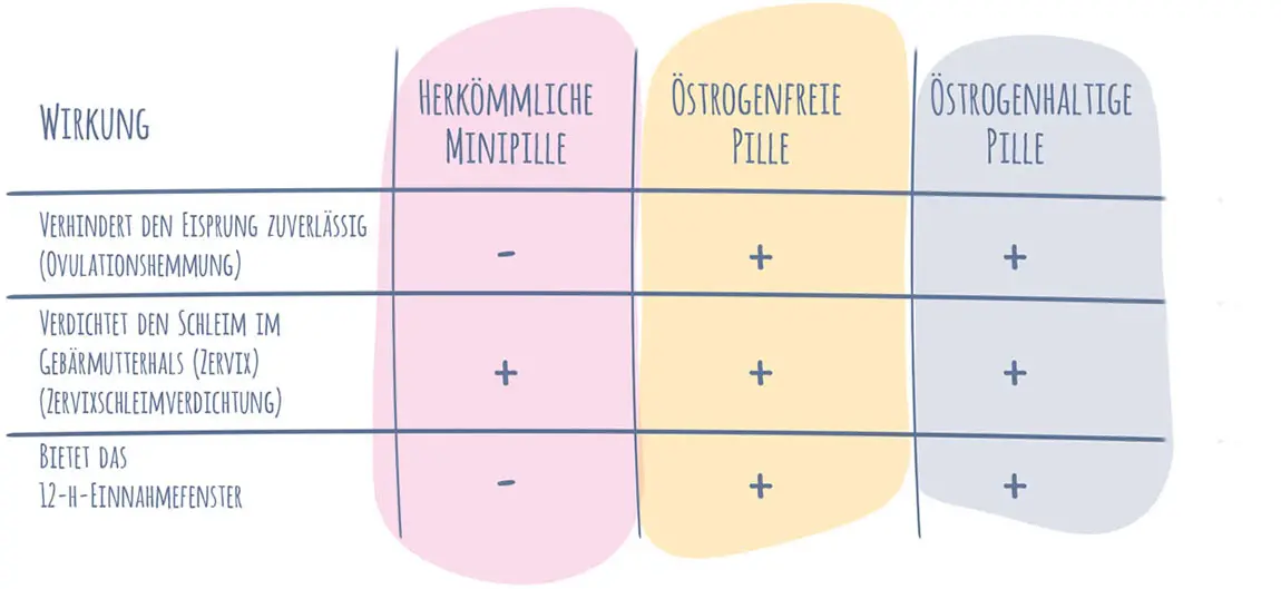 täuscht die pille eine schwangerschaft vor - Kann man in der Pause der Pille schwanger werden