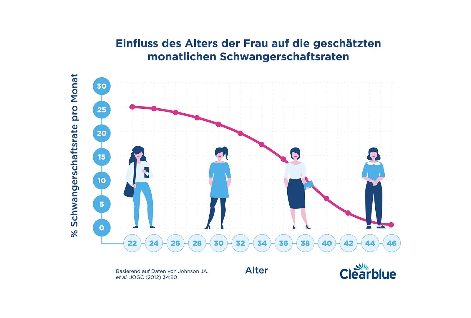 ab wann keine schwangerschaft mehr - Kann man mit 53 noch schwanger werden