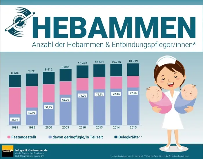 hebamme schulabschluss - Kann man mit fachabi Hebamme werden