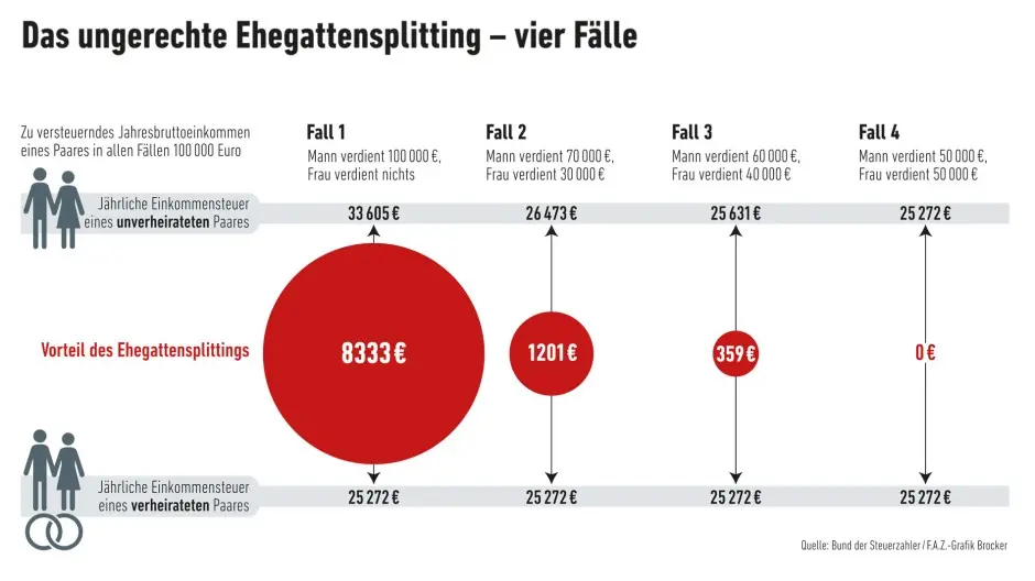 ehegattensplitting steuerklassen - Soll die Steuerklasse 3 und 5 abgeschafft werden