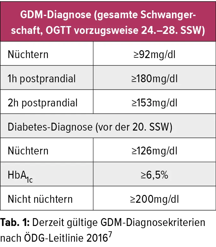 ogtt schwangerschaft normwerte - Wann 50g oGTT