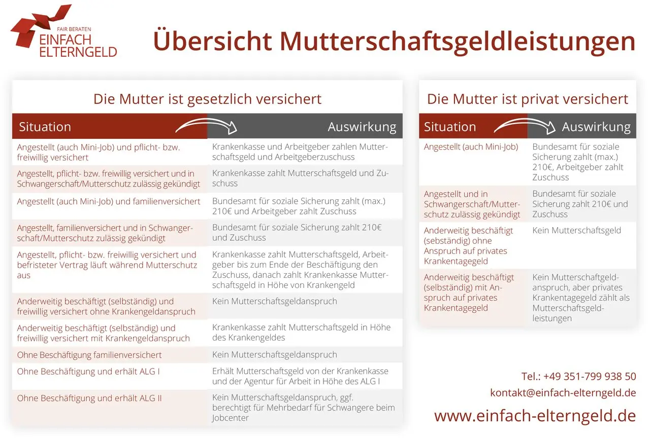 mutterschaftsgeld nach geburt beantragen - Wann bekomme ich das Mutterschaftsgeld gezahlt