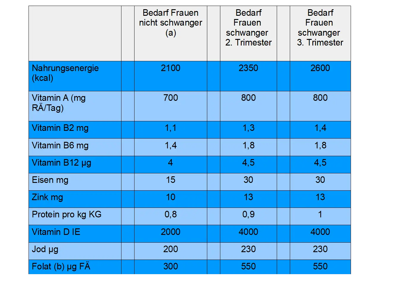 hb werte schwangerschaft tabelle - Wann Eisenwert zu niedrig Schwangerschaft