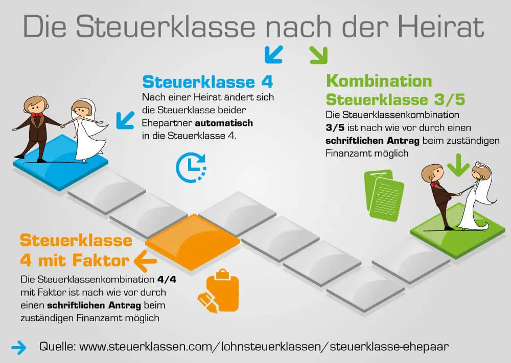 steuerklassenwahl ehepartner - Wann fällt die Steuerklasse 3 und 5 weg