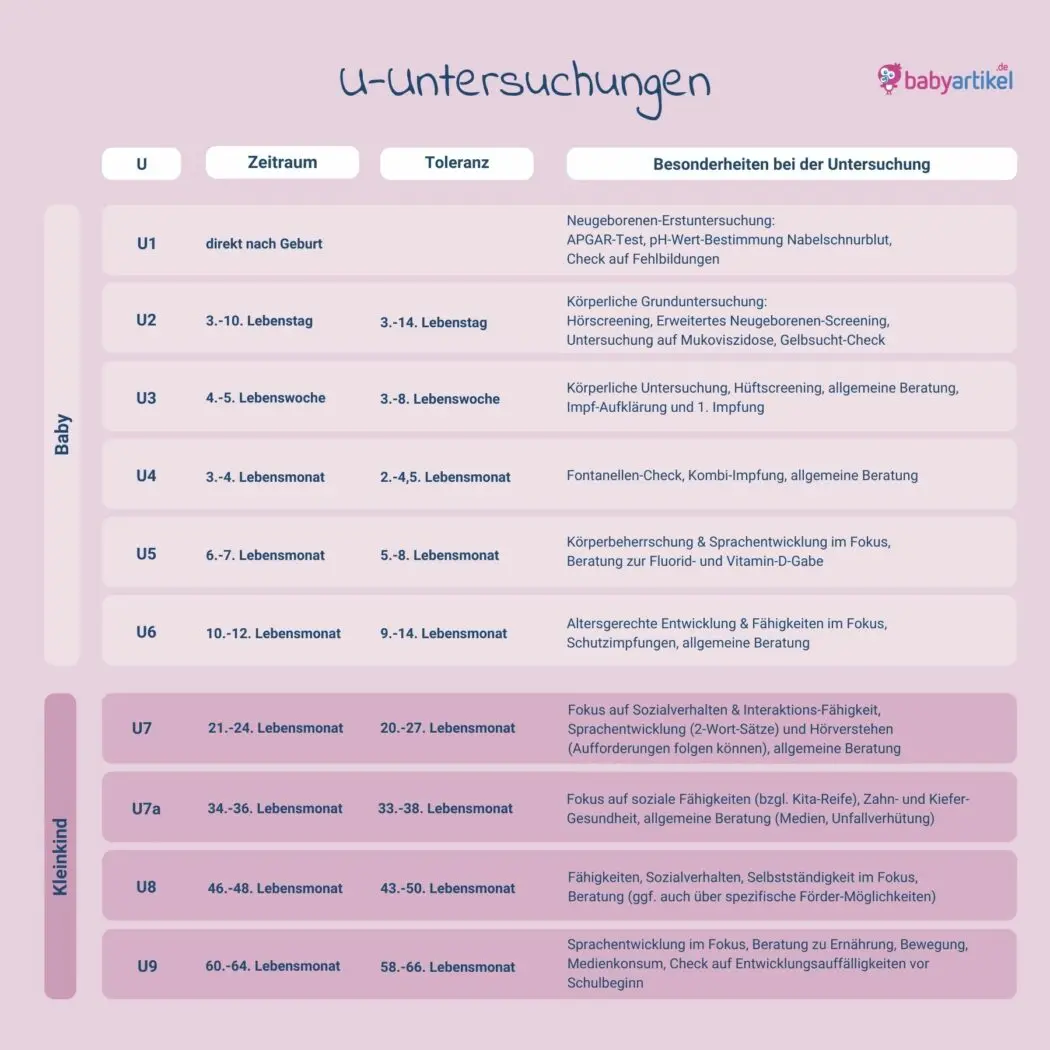 u untersuchung kinder - Wann findet die U10 statt