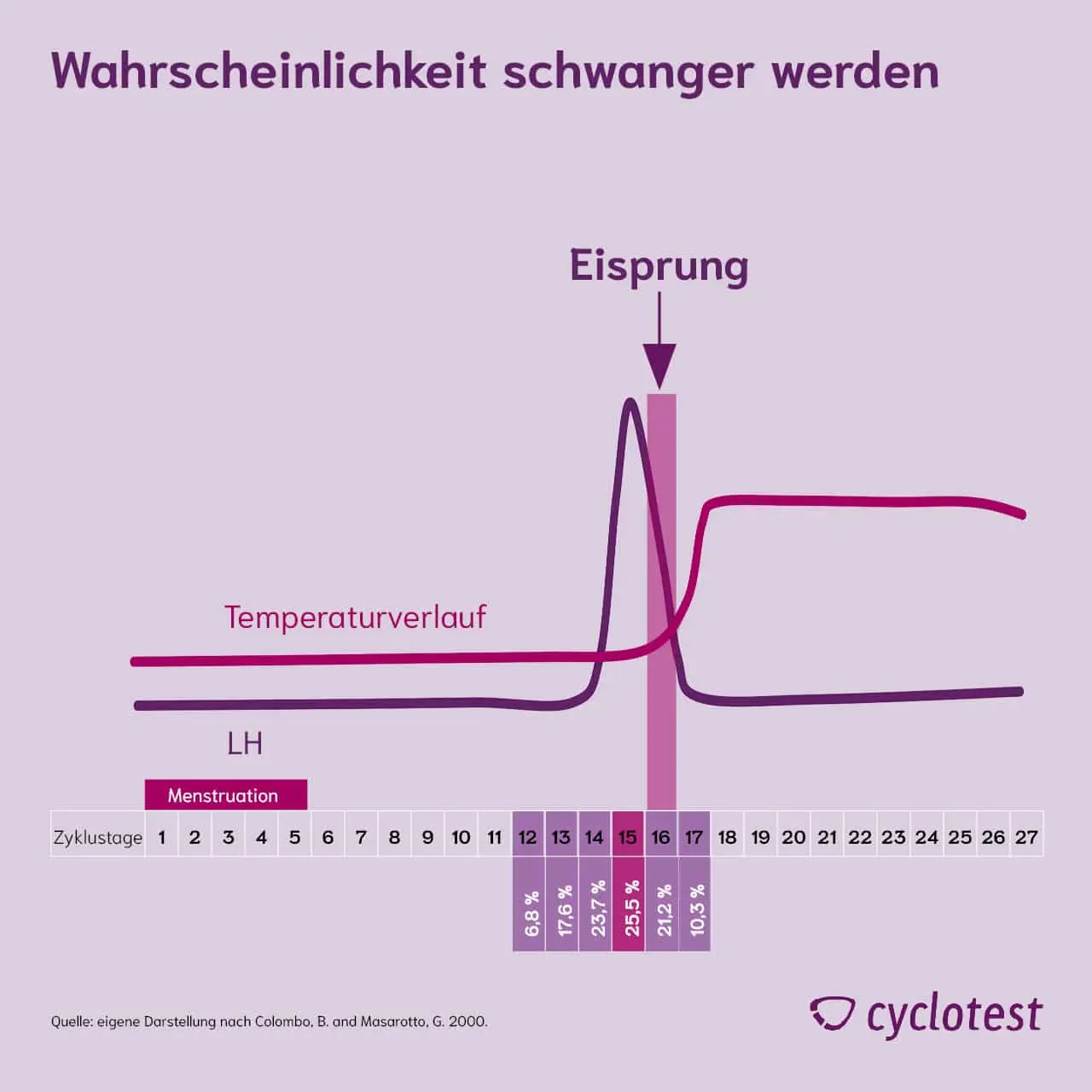 bester zeitpunkt für schwangerschaft - Wann ist die beste Uhrzeit um schwanger zu werden