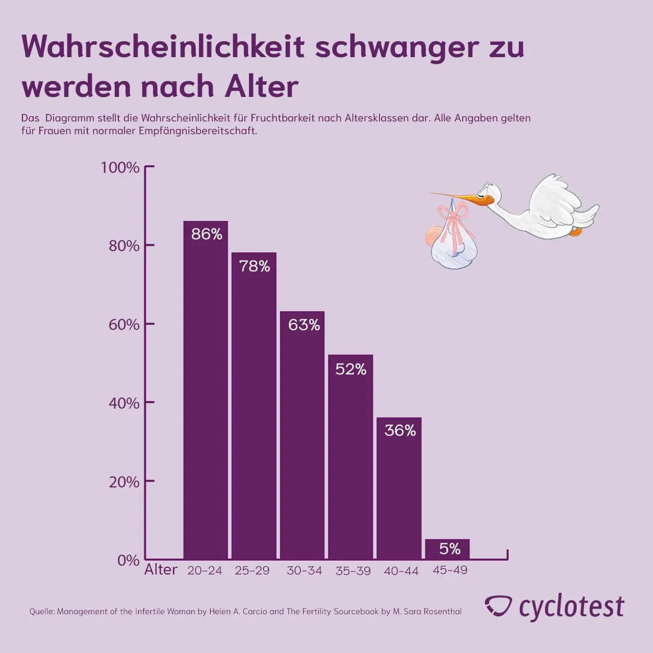 bester zeitpunkt für schwangerschaft - Wann ist ein guter Zeitpunkt schwanger zu werden