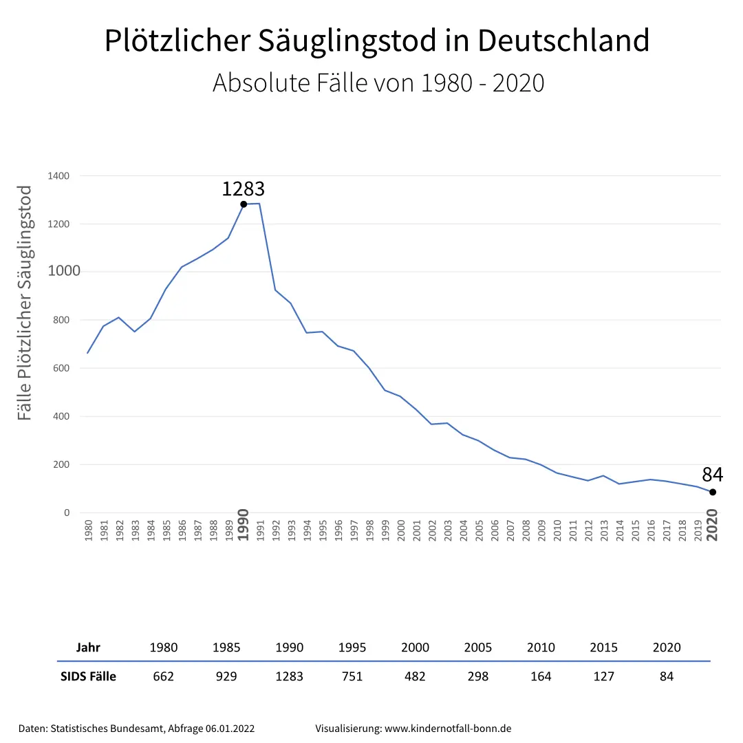 Plötzlicher Kindstod (SIDS): Ursachen, Risikofaktoren und Prävention - Wann kommt der plötzliche Kindstod am häufigsten vor plötzlicher kindstod - Wann kommt der plötzliche Kindstod am häufigsten vor