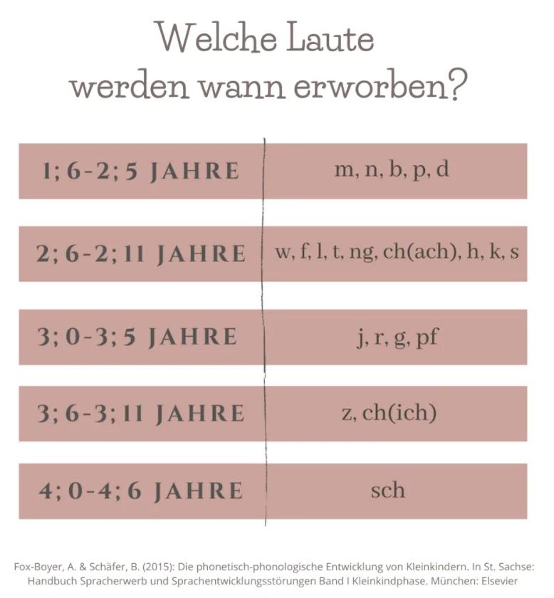 ab wann spricht ein kind - Wann muss ein Kind sch sprechen können
