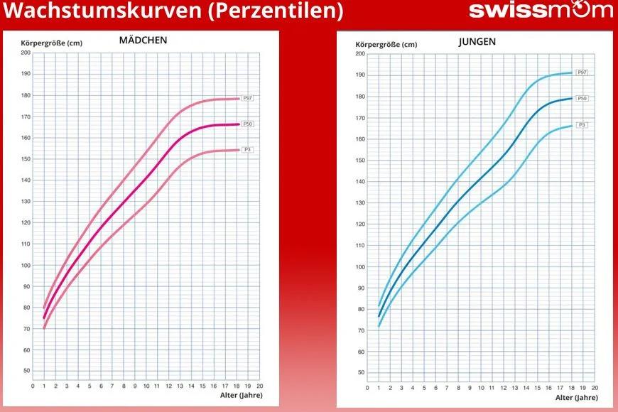 perzentile schwangerschaft rechner - Wann nimmt Baby im Bauch am meisten zu