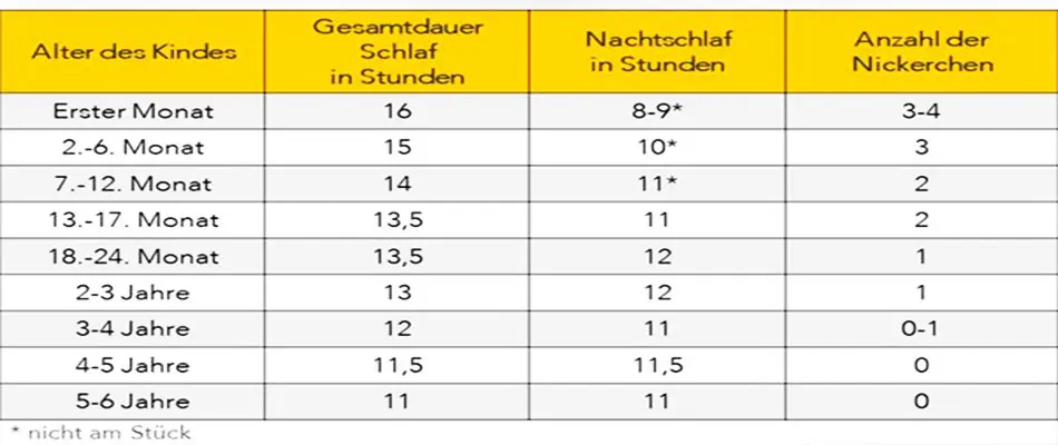 bis wann mittagsschlaf - Wann sollte der letzte Mittagsschlaf sein