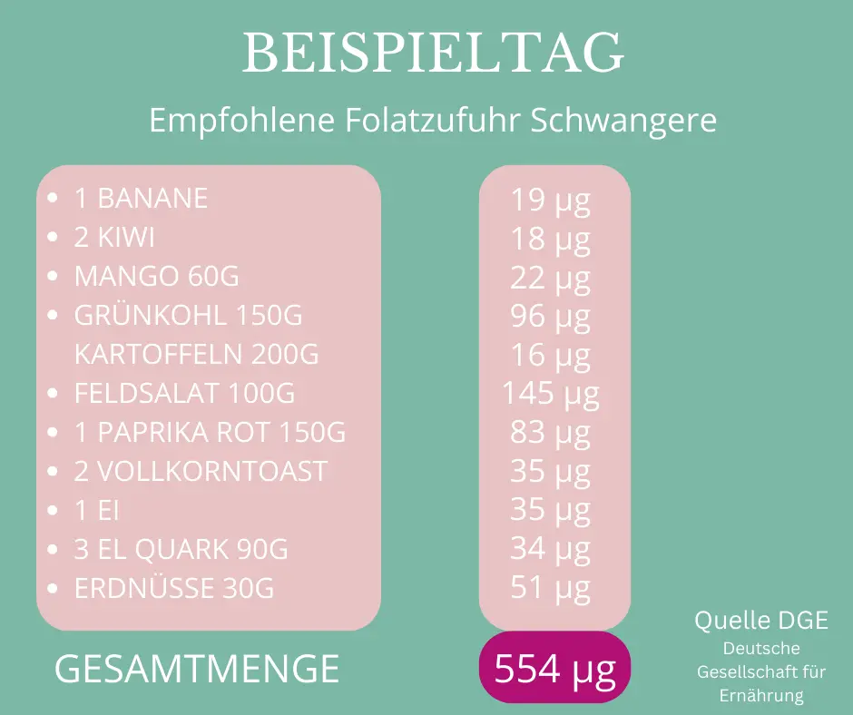 bis wann folsäure schwangerschaft - Wann spätestens Folsäure
