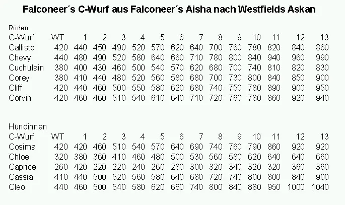 gewichtszunahme welpen nach geburt - Wann Welpen wiegen nach Geburt