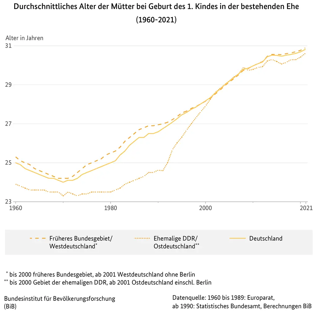 durchschnittsalter geburt deutschland - Wann werden deutsche durchschnittlich Eltern