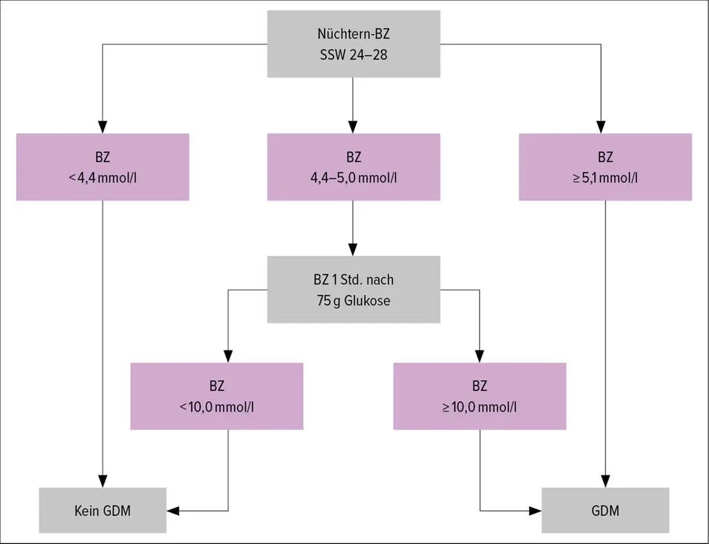 geburt einleiten bei diabetes - Warum Kaiserschnitt bei Diabetes