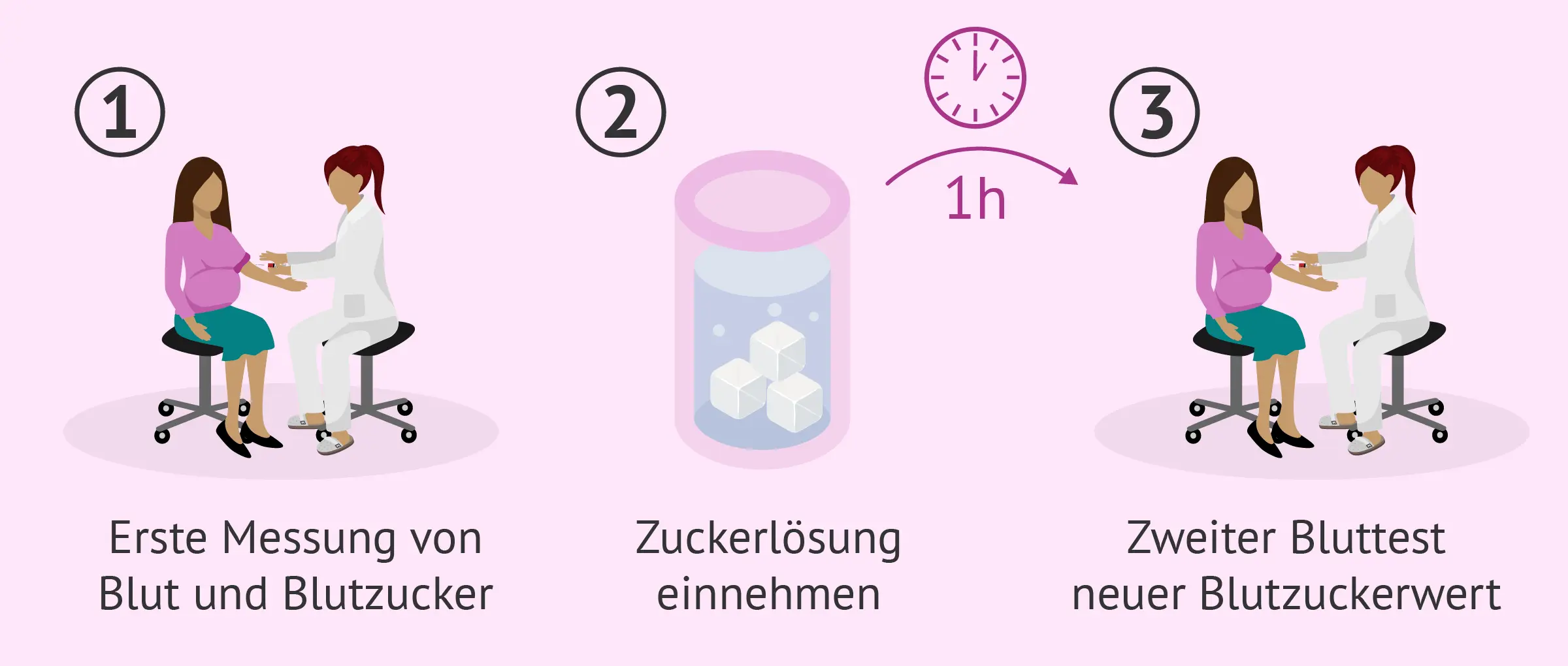 zuckertest schwangerschaft - Warum kein Wasser Trinken vor Zuckertest