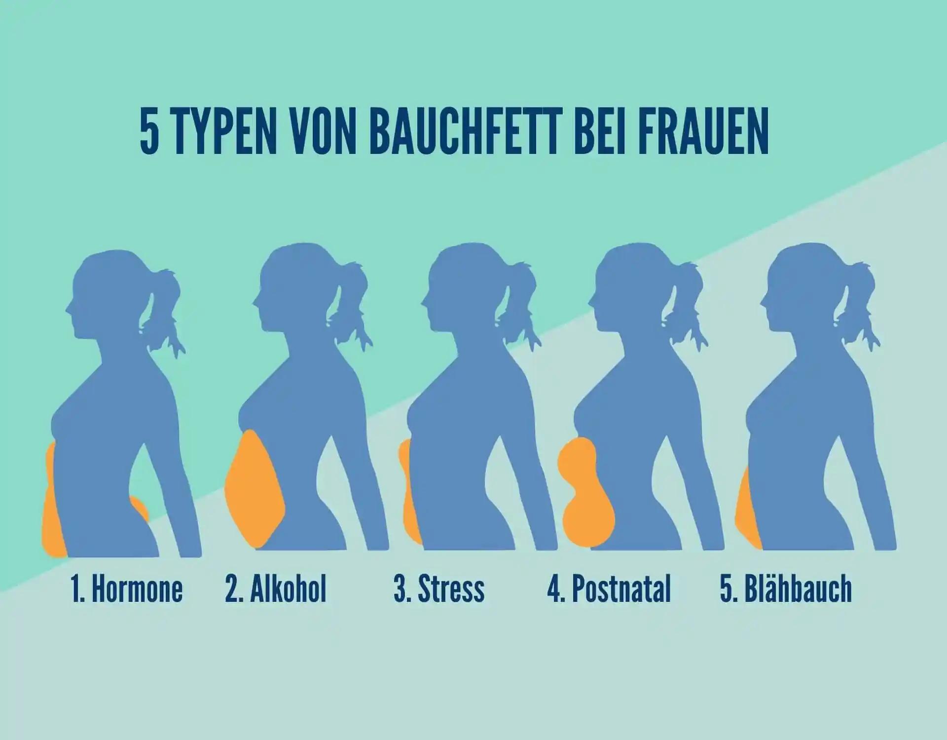 postnataler bauch ohne schwangerschaft - Warum sieht mein Bauch aus als wäre ich schwanger