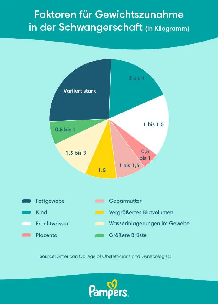 gewichtsverlust schwangerschaft - Warum verliere ich so viel Gewicht