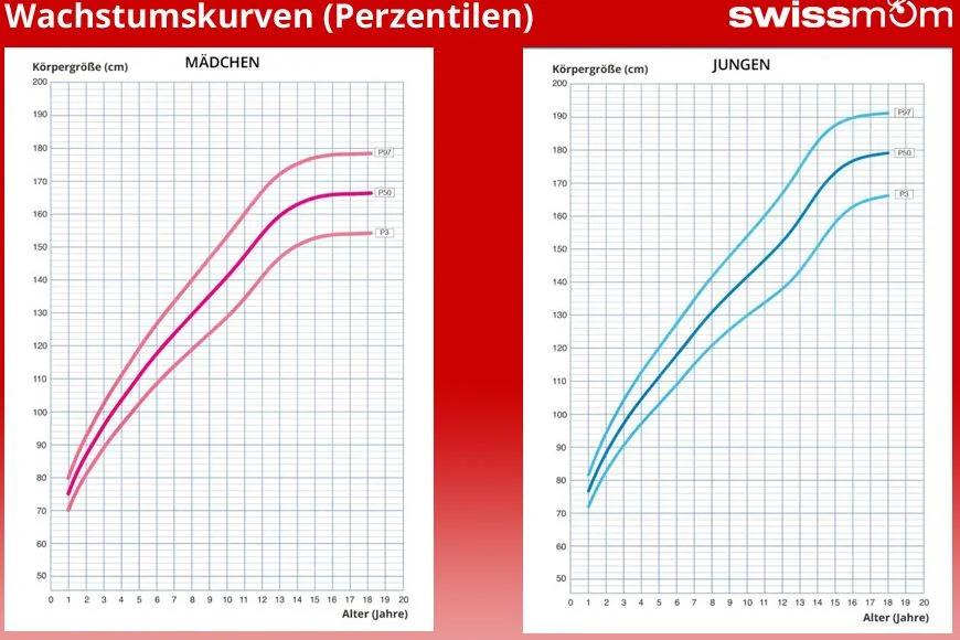 perzentile geburt - Was bedeutet 90% Perzentil