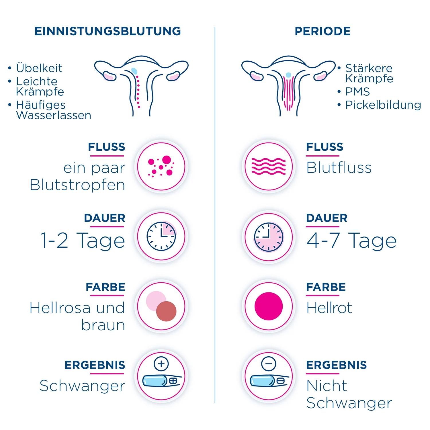 nach geburt keine periode nur schmierblutung - Was bedeutet braune Schmierblutung statt Periode