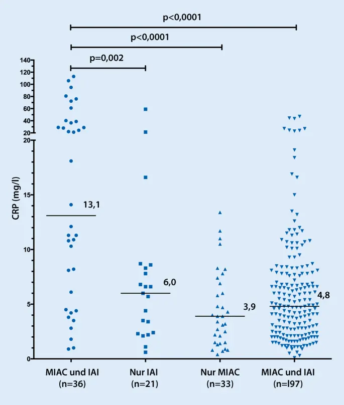 c-reaktives protein schwangerschaft - Was bedeutet wenn C reaktives Protein zu hoch ist