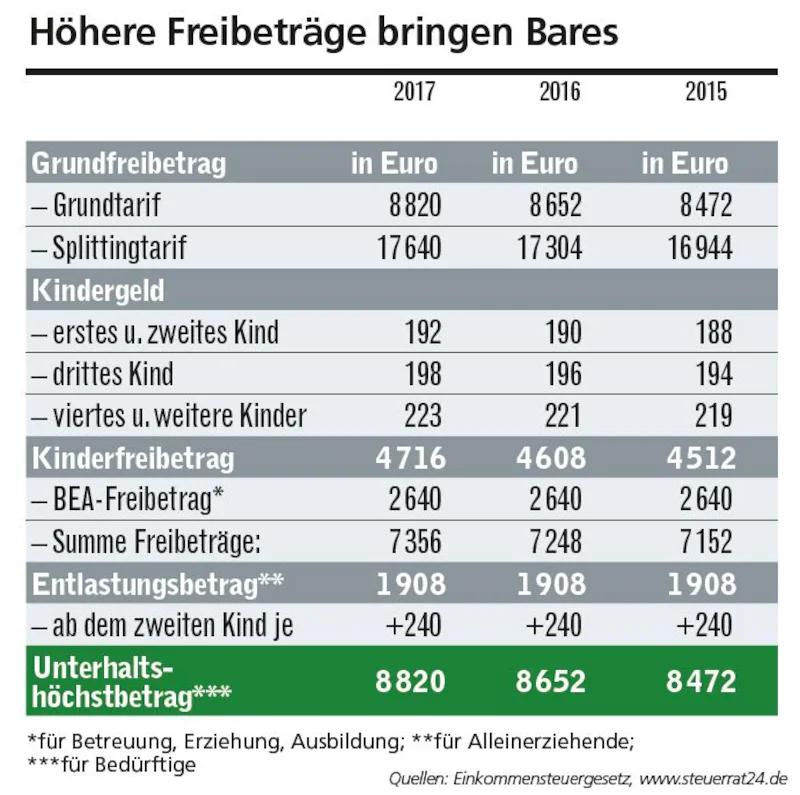 geld vom staat bei geburt eines kindes - Was bekommt man zur Geburt vom Staat