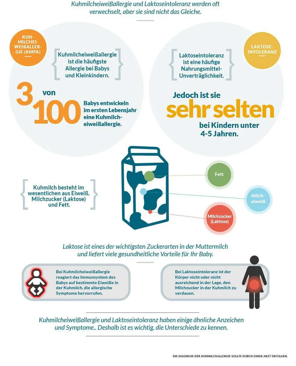 kuhmilchallergie baby stillen was essen - Was darf man bei einer Kuhmilchallergie nicht essen